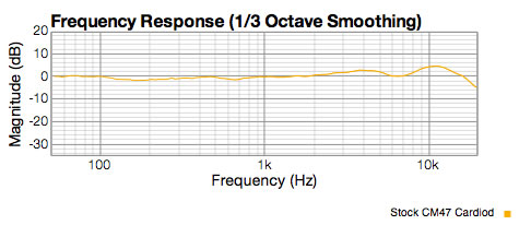 CM47 cardiod response graph